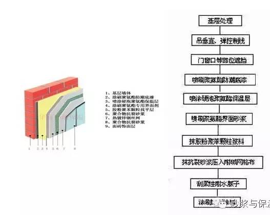 聚氨酯外墙保温施工技术方案