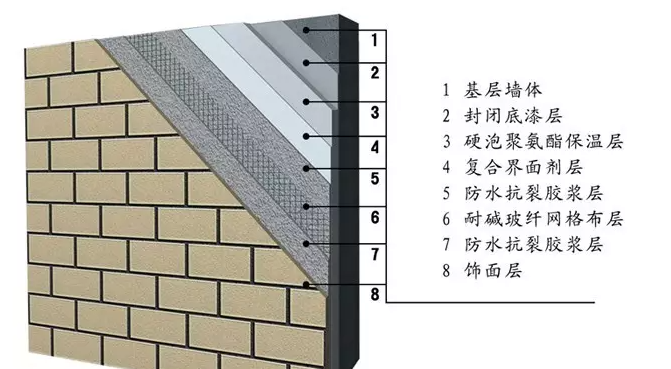 聚氨酯外墙保温板及系统概况